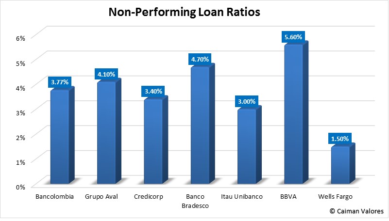 Bancolombia Is Irrationally Valued And Offers Considerable Upside Source Data Company Filings