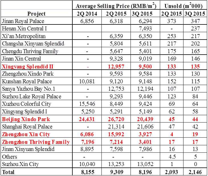 Xinyuan Real Estate The Numbers Sound Better... (NYSEXIN) Seeking Alpha