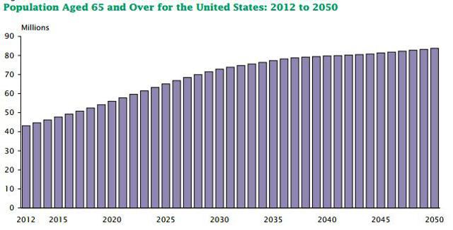 Forecast Annual U.S. Population Aged 65+ Through 2050