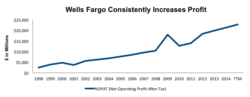 Best In Banking: Wells Fargo (NYSE:WFC) | Seeking Alpha