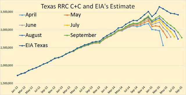 Texas RRC Oil And Gas Production Data | Seeking Alpha