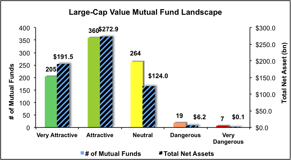 Best And Worst Q4'15 Large Cap Value ETFs, Mutual Funds And Key