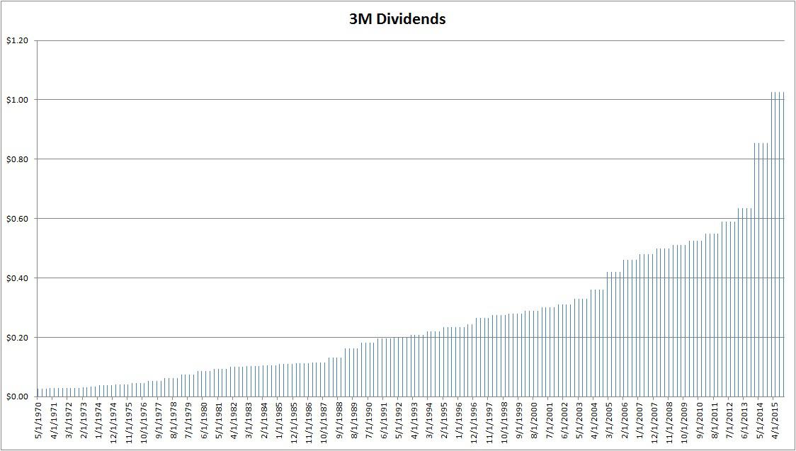 3M - Own This Goliath Of Innovation (NYSE:MMM) | Seeking Alpha