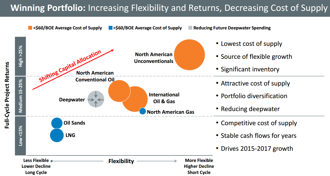 ConocoPhillips - Why You Should Buy, In 5 Charts (NYSE:COP) | Seeking Alpha