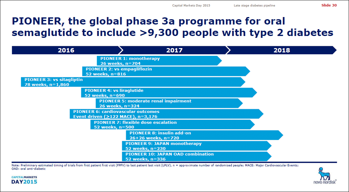 Novo Nordisk's PIONEER Trial Will Establish A New Frontier In Oral Anti ...