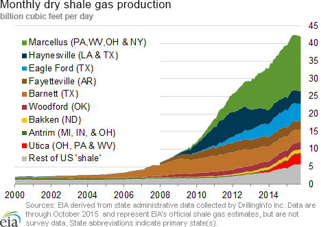 Natural Gas Production Chart