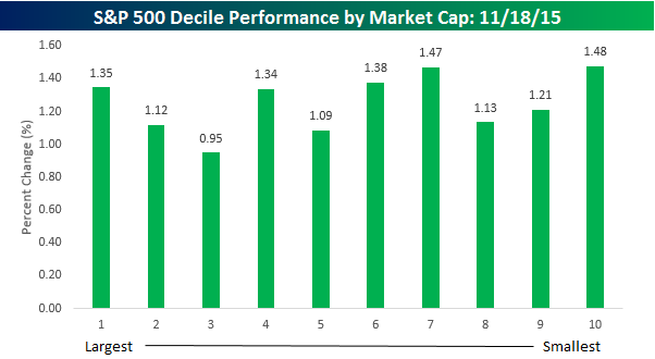 s-p-500-performance-by-market-cap-seeking-alpha