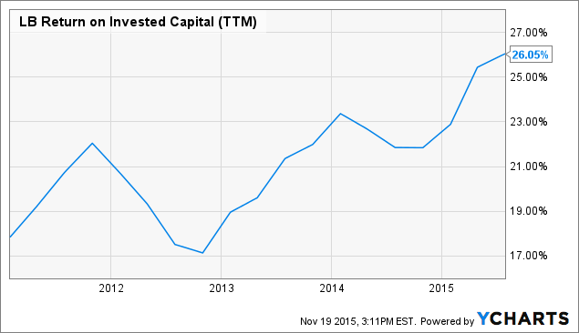 What's So Sexy About L Brands' Numbers? (NYSE:BBWI) | Seeking Alpha