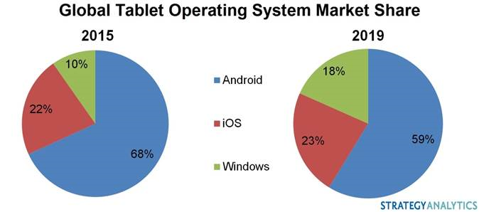 Android Tablet Chart