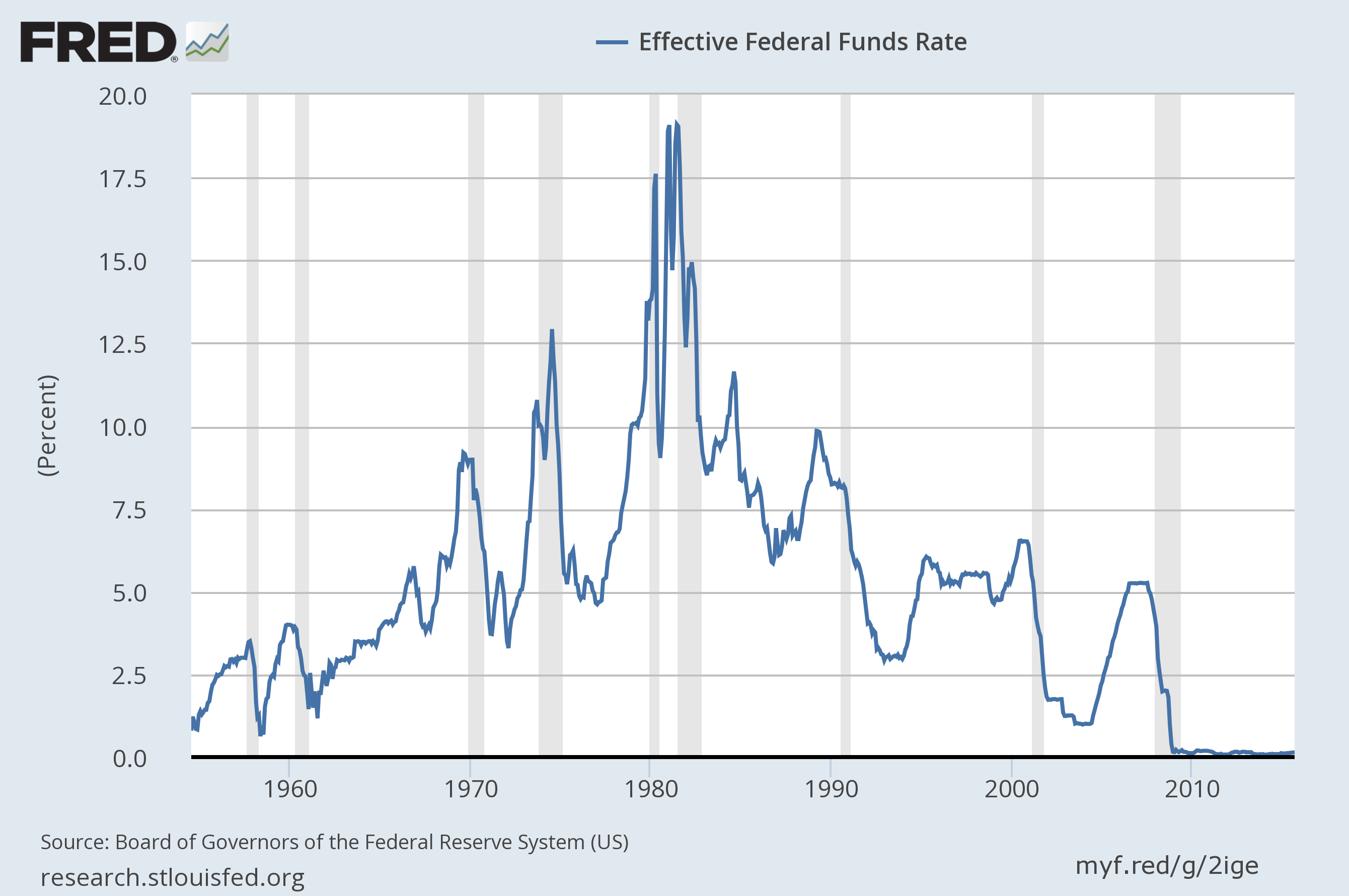 Federal reserve target rate. Federal reserve rates. Fed interest rate. Federal funds rate. Fed funds rate график 2022.