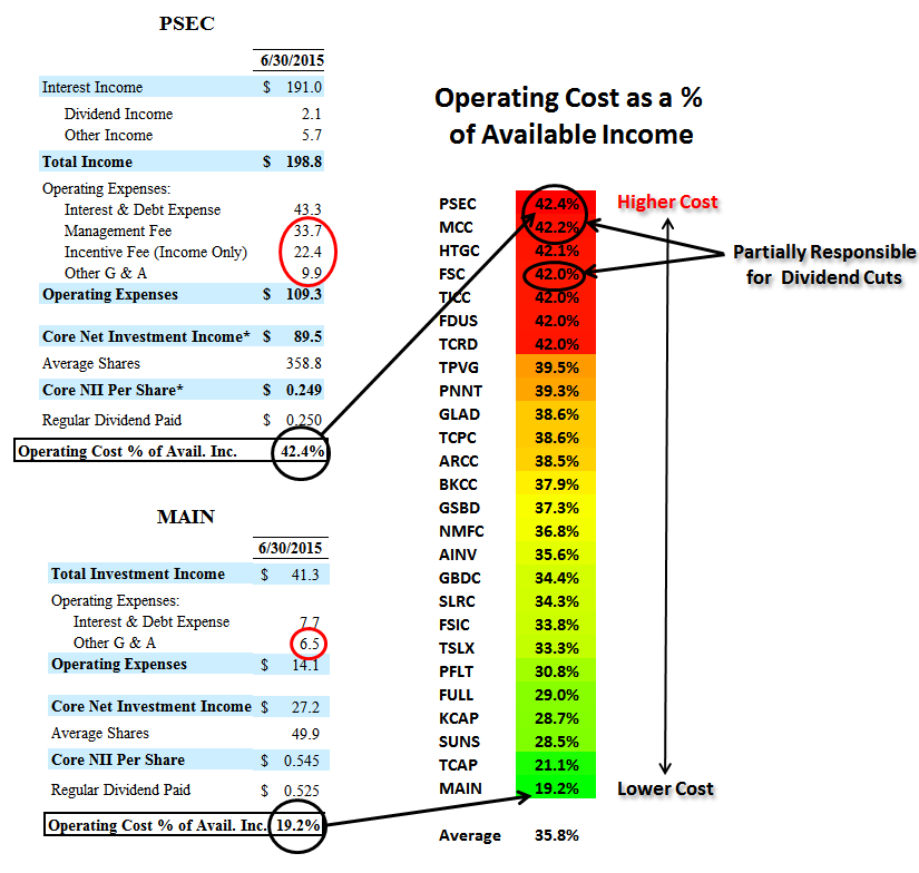 Prospect Capital Q1 2016 Projections: Part 1 (NASDAQ:PSEC) | Seeking Alpha