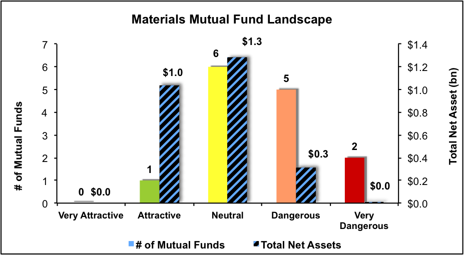 Best And Worst Q4'15 Materials ETFs, Mutual Funds And Key Holdings