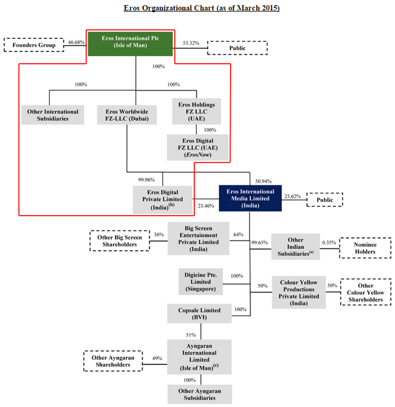 Eros: Revising Our TopCo Analysis (OTCMKTS:EMWPF) | Seeking Alpha