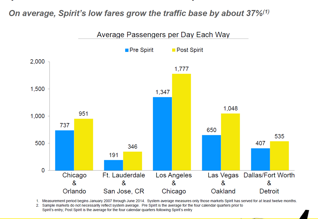 Spirit Air Miles Chart