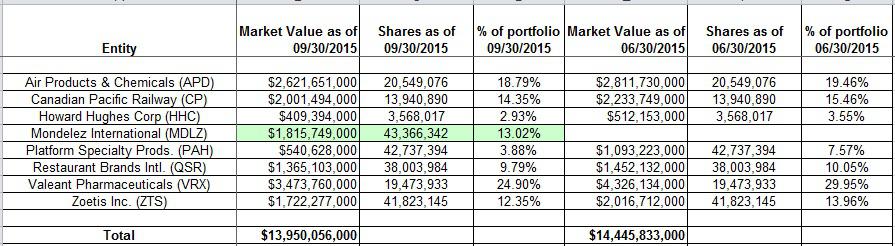 Tracking Bill Ackman's Pershing Square Portfolio - Q3 2015 Update ...