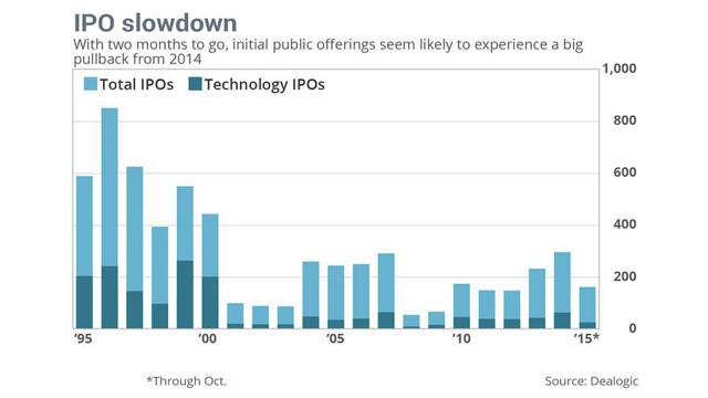 Square And Match IPOs: Both Winners, Both Losers | Seeking ...