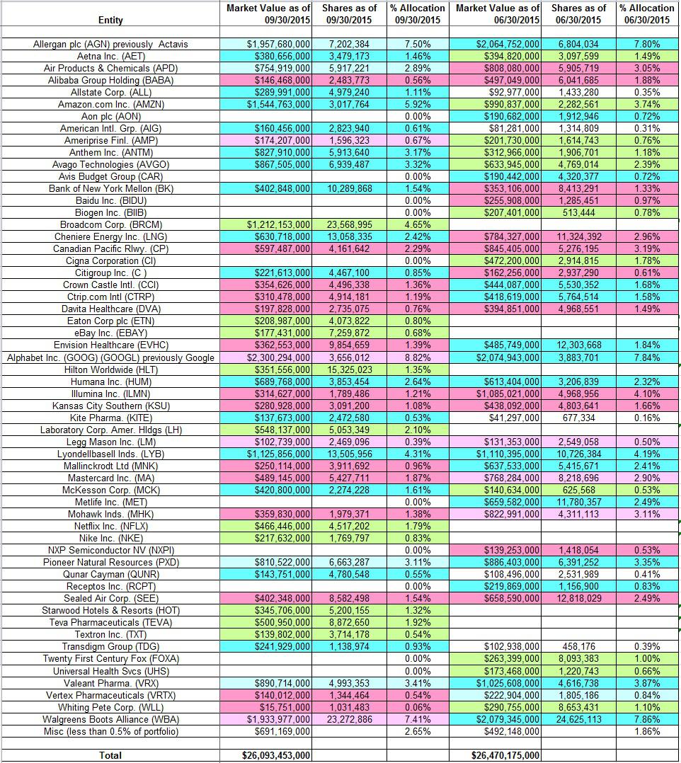 Tracking Ole Andreas Halvorsen's Viking Global Portfolio - Q3 2015 ...