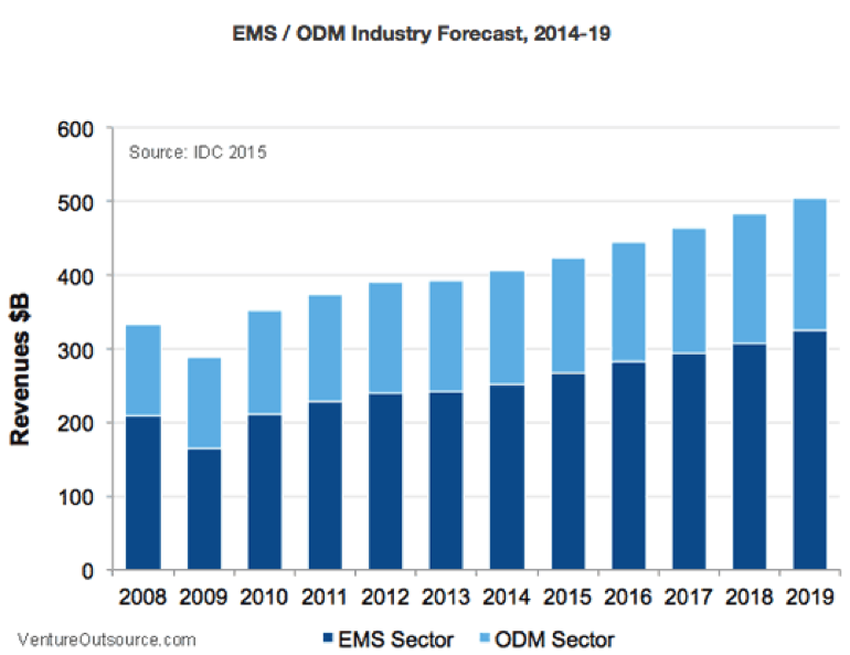 Benchmark Electronics Impressive Financials And Tailwinds Indicate