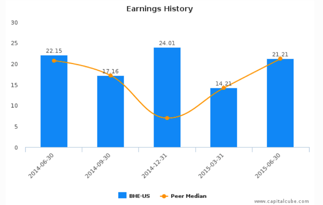 Benchmark Electronics - Impressive Financials And Tailwinds Indicate ...