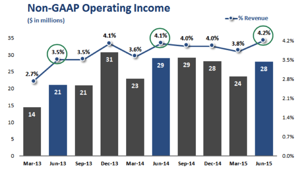 Benchmark Electronics Impressive Financials And Tailwinds Indicate