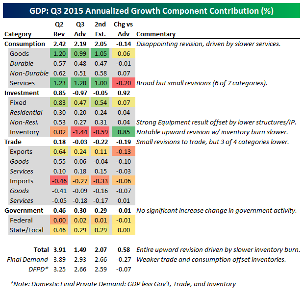 Q3 GDP Revised Higher Thanks To Inventories | Seeking Alpha