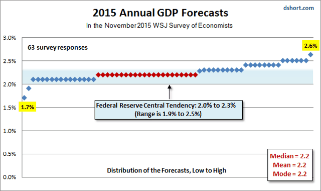 Forecasting Q3 GDP 2nd Estimate: Gazing Into The Crystal Ball | Seeking ...