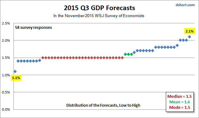 Forecasting Q3 GDP 2nd Estimate: Gazing Into The Crystal Ball | Seeking ...