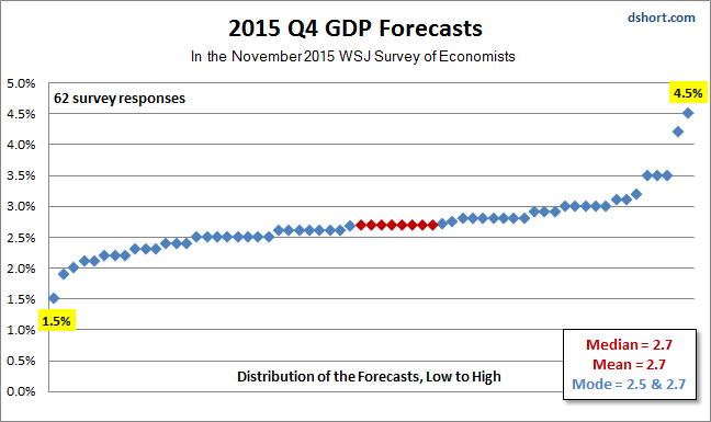 Forecasting Q3 GDP 2nd Estimate: Gazing Into The Crystal Ball | Seeking ...