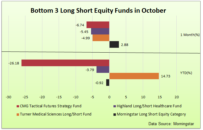 bmo global long short equity fund