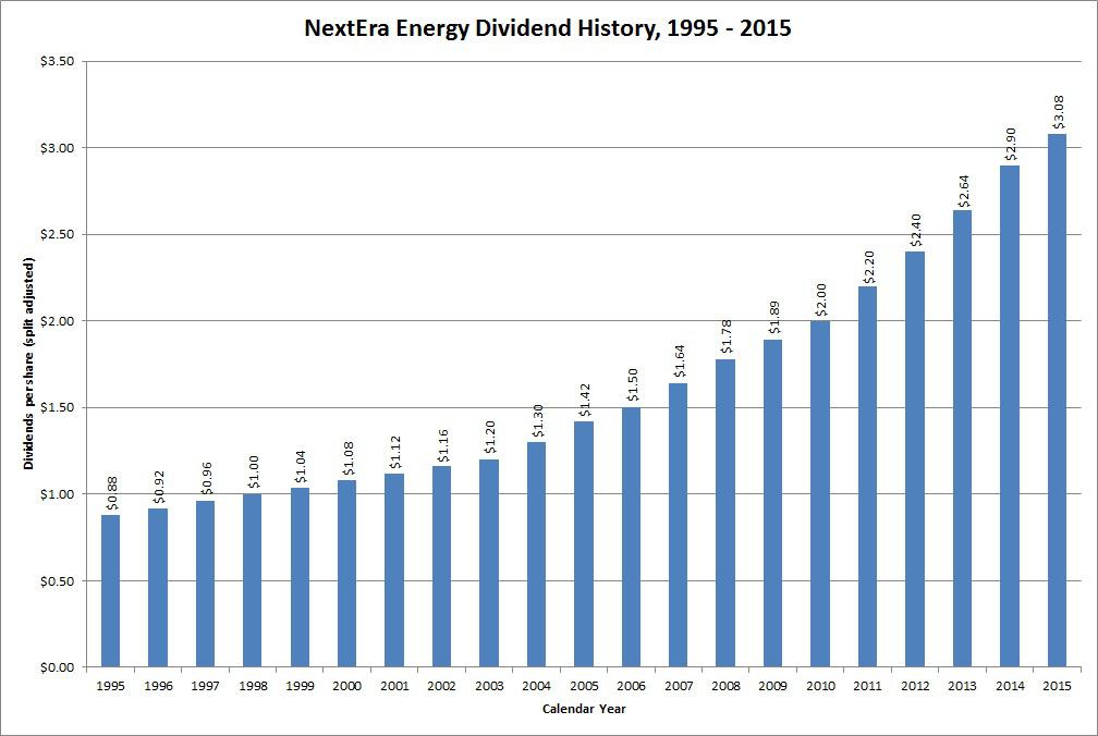 Dividend Growth Stock Overview NextEra Energy (NYSENEE) Seeking Alpha