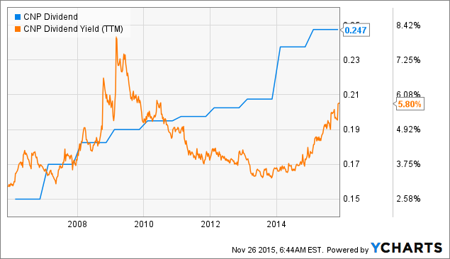 CenterPoint Energy: Consider This High Yield, Low Growth Utility (NYSE ...