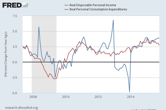 Income Improving Nicely, Expenditures Not - Maybe Personal Debt Is ...