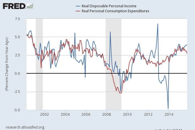 Income Improving Nicely, Expenditures Not - Maybe Personal Debt Is ...