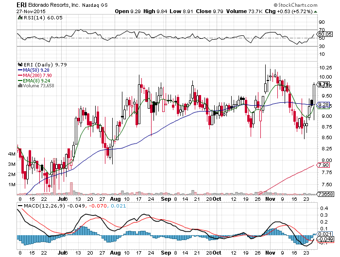 Eldorado Resorts: An Evolving Growth Story (NASDAQ:ERI-DEFUNCT-4954 ...