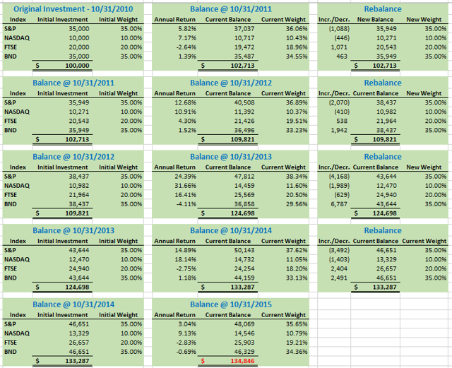 Portfolio Rebalancing 2 Approaches And A Practical Example Seeking Alpha