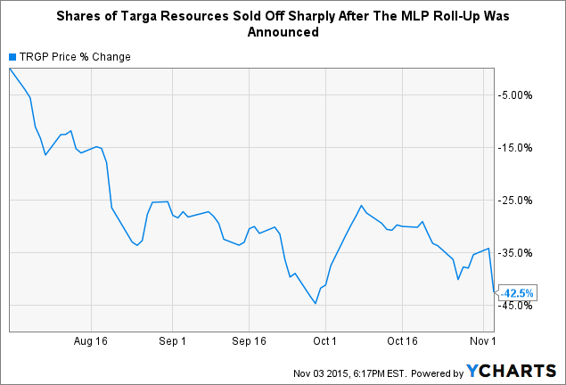 Targa Resources: Meaningful Upside Potential With Mlp Roll-up (nyse 