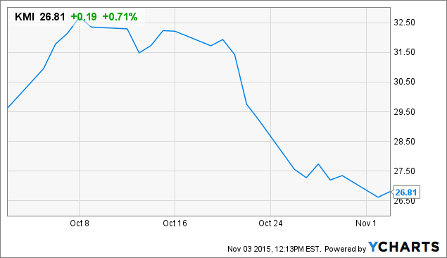 Kinder Morgan: The Cost Of Capital On The Preferred Stock Is Expensive ...