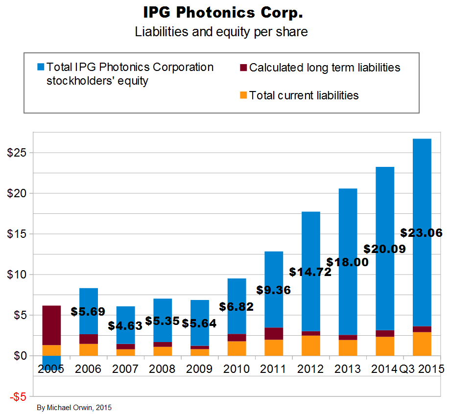 IPG Photonics Charts Up To Q3 2015 (NASDAQ:IPGP) | Seeking Alpha