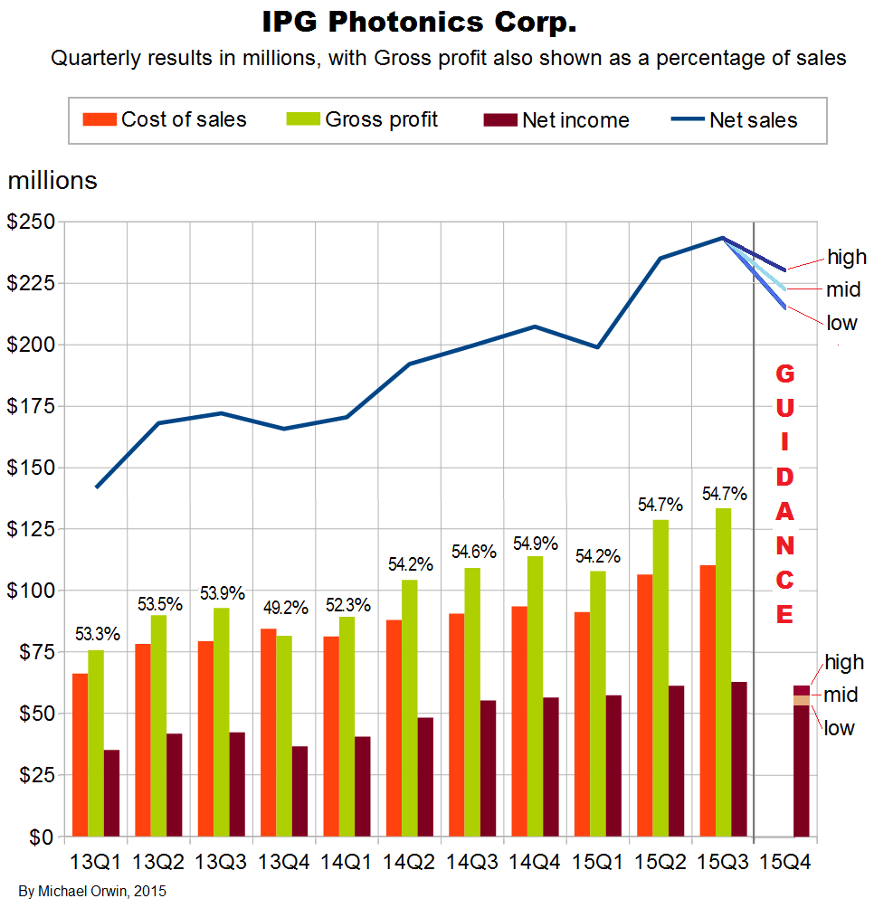 IPG Photonics Charts Up To Q3 2015 (NASDAQ:IPGP) | Seeking Alpha