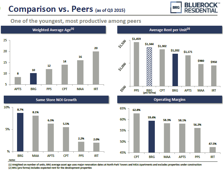 Bluerock Residential Growth REIT: Still A 10% Yielder, Still A Buy ...