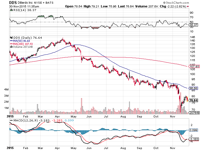 Dillards Stock Prices