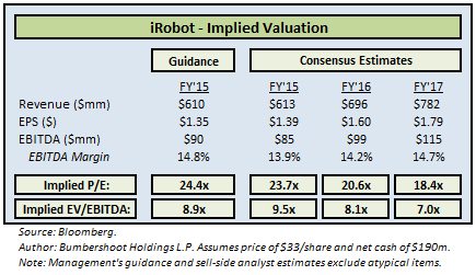iRobot -- Implied Valuation