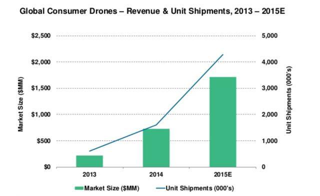 Drone Chart