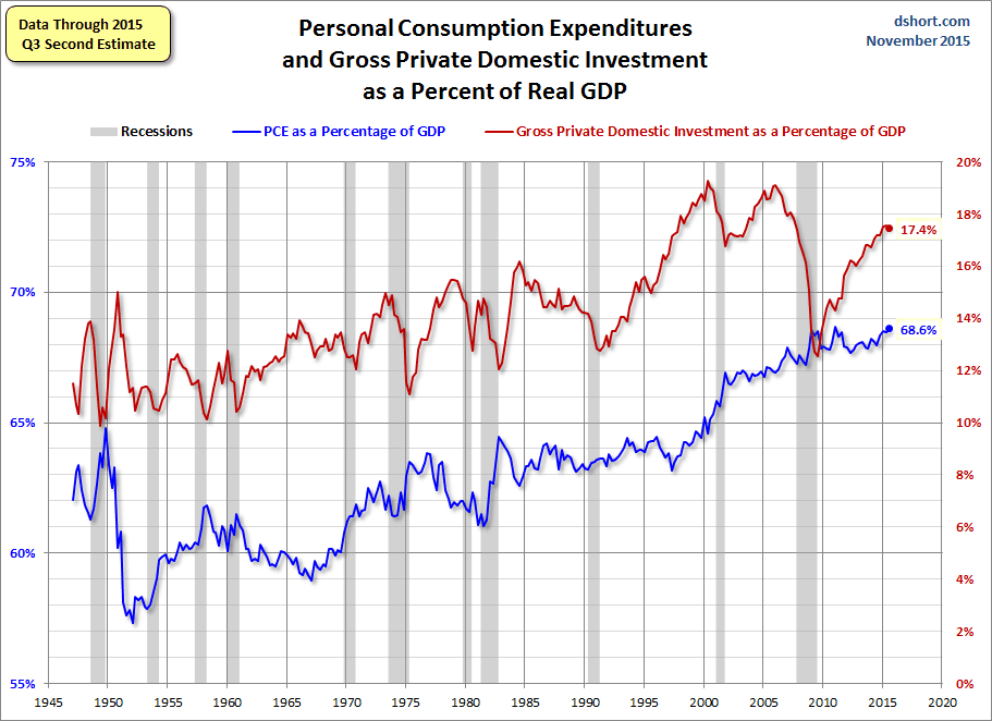 Visualizing GDP A Closer Look Inside The Q3 Second Estimate Seeking