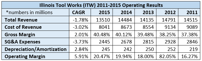 Illinois Tool Works: Restructuring Initiatives Are Bearing Fruit (NYSE ...