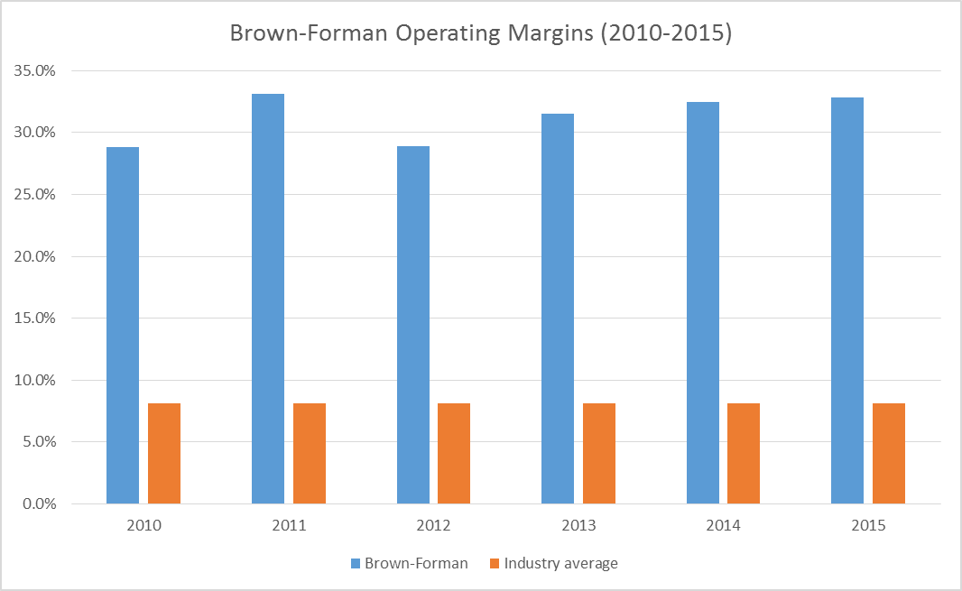 Brown-Forman: Wait For Entry Into A Top Quality Dividend Champion (NYSE ...