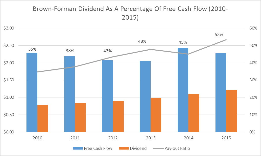 BrownForman Wait For Entry Into A Top Quality Dividend Champion (NYSE