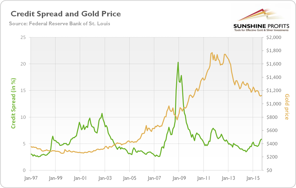 What Moves Gold Prices?