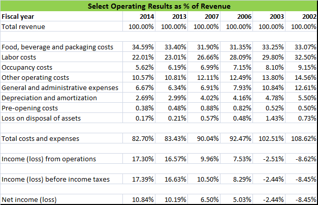 Restaurant Investing S 3 Top Myths Crushed By Chipotle S History Nyse Cmg Seeking Alpha