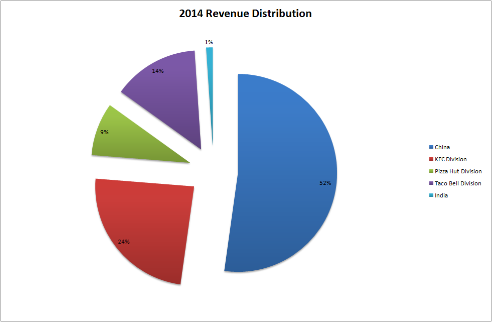 Yum Brands A Closer Look At China Business SpinOff Plan (NYSEYUM